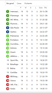 Confira a tabela de classificação atualizada do campeonato brasileiro 2020. Brasileirao Veja A Classificacao Atualizada Apos A Abertura Da 19Âª Rodada