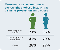 A Picture Of Overweight And Obesity In Australia Summary