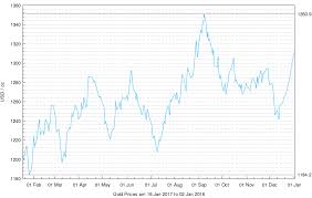 Learn more about gold & silver at rosland capital®. Gold Price Records 8th Best Run Since 1968 As Stocks Jump Into 2018 Mifid Ii Begins Gold News