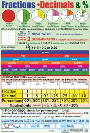 Fractions Decimals Print Allposters Com Decimals Fractions Fractions Decimals