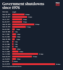 How The Government Shutdown Compared To Every Other Since