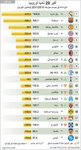 رغم استقالته من تدريب ريال مدريد، دون رغبة رئيس النادي، فلورنتينو بيريز، ألا أنّ رجل الأعمال الإسباني، قرر ألا يطلب قيمة الشرط الجزائي من الفرنسي زين الدين زيدان، المُدرجة في عقده مع الملكي. Ø±ÙŠØ§Ù„ Ù…Ø¯Ø±ÙŠØ¯ Ø§Ù„Ø£ØºÙ†Ù‰ Ø¨Ù€ 480 Ù…Ù„ÙŠÙˆÙ† ÙŠÙˆØ±Ùˆ ÙˆØ¨Ø±Ø´Ù„ÙˆÙ†Ø© ÙˆØµÙŠÙØ§ ØµØ­ÙŠÙØ© Ø§Ù„Ø§Ù‚ØªØµØ§Ø¯ÙŠØ©