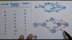 Contoh soal network planning riset operasi bentuk dan mode pemasaran. 8 4 Cpm Critical Path Method Contoh Soal Youtube
