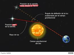 Teoría de la relatividad de Einstein: el eclipse hace 100 años que confirmó  “el pensamiento más feliz” del célebre científico alemán - El Mostrador