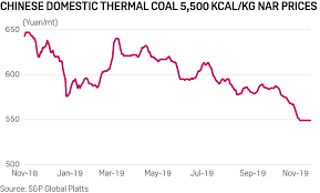 Commodities 2020 China Thermal Coal Prices Under Pressure India To Gain Ground In 2020 S P Global Platts