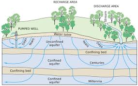 A Diagram Of Groundwater Flow Through Aquifers Showing Residence Times Deeper Aquifers Typically Contain Older Fossi In 2020 Groundwater Hard Water Spots Water Table