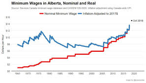 This page provides values for minimum wages reported in several countries. Trevor Tombe On Twitter Following Lindsaytedds S Graph For Ontario Here S Alberta S Minimum Wage Since 1965 Both Raw And Adjusted For Inflation Ableg Cdnecon Https T Co 9koiwkmd7c