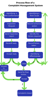 work flow of a complaint management system software