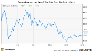 Could Freeport Mcmoran Inc Be A Millionaire Maker Stock