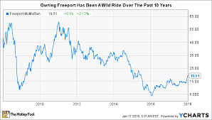 could freeport mcmoran inc be a millionaire maker stock