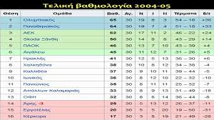 Οι αγώνες που δεν μεταδίδονται από. A E8nikh Telikh Ba8mologia Omadwn Apo To 2000 01 Ws To 2009 10 Youtube