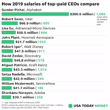 Alphabet, Fox and Netflix CEOs were among the 50 highest paid CEOs in 2019