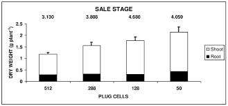 0.734 gal 1.66 gal 3.00 gal 3.843 gal 6.085 gal. Total Dry Weight For Impatiens Walleriana Plants At The Sale Stage 800 Download Scientific Diagram