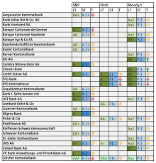 (2) a sustainable improvement on the bank's capital metrics while maintaining a moderate level of credit growth and current levels of market funding reliance. Der Vergleich Der Kredite Banken Rating Schweiz