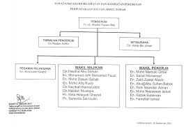 Carta Organisasi Jawatankuasa Keselamatan Dan Kesihatan Pekerjaan Perpustakaan Sultan Abdul Samad
