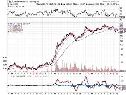 stock for tesla motors trade setups that work