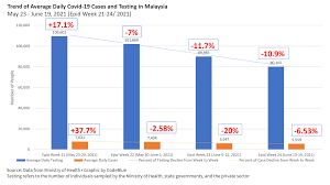 Malaysians have taken to social. Malaysia Covid 19 Case Decline Slows Despite Reduced Testing Codeblue