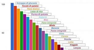 Glicemia E Alimenti Cercolinfo