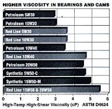 Stealth 316 Red Line Synthetic Motor Oil Tech Info