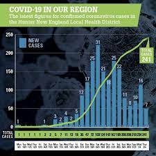 It is therefore important to know how and where to get tested if you're. How Many Coronavirus Cases Are There In Your Postcode Newcastle Herald Newcastle Nsw