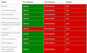Em casos excepcionais, elas podem ser divididas em duas partes, e uma das quais não pode ser inferior a dez dias corridos. Tabela Das Verbas Salariais E Indenizatorias Trabalhistas Antes E Apos A Reforma Lei 13 467 17