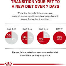 Crave chicken wet cat food. Royal Canin Veterinary Diet Hydrolyzed Protein Hp Dry Cat Food Chewy Free Shipping Canned Cat Food Dry Cat Food Diet