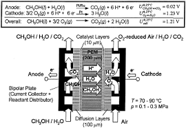 For small portable power applications. Dynamics Of The Direct Methanol Fuel Cell Dmfc Experiments And Model Based Analysis Sciencedirect