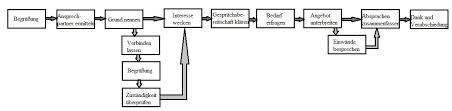 Maybe you would like to learn more about one of these? Gesprachsleitfaden Vertrieb Anleitung Mit Strategie Und Konzept