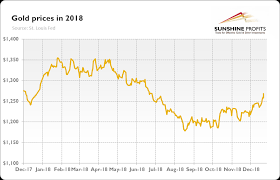 Gold price is a function of demand and reserves changes, and is less affected by means such as mining supply. The Gold Market In 2018 Kitco News