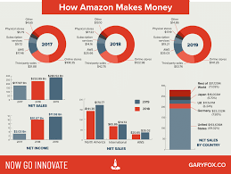 amazon business model is an ecommerce model but over the years it has made acquisitions and div amazon business project management tools subscription business