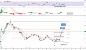 Vvus Stock Price And Chart Nasdaq Vvus Tradingview