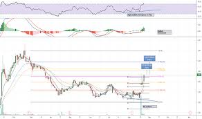 Vvus Stock Price And Chart Nasdaq Vvus Tradingview