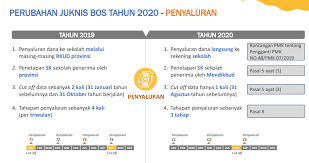 Sebagian orang ketika harus membuat laporan online mengalami beberapa kendala karena kurang menguasai dalam. Perubahan Juknis Bos 2020 Untuk Sd Smp Sma Smk Mitra Kuliah
