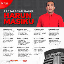 Beberapa fakta pun muncul terkait jejak yang ditinggalkan oleh nurhadi dan harun masiku. Facebook