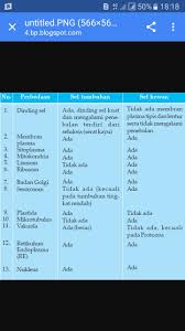 Artikel berikut ini akan menjelaskan setiap perbedaan yang mereka secara jelas dari segi fungsi, bagian, dan bentuknya. Gambar Perbedaan Struktur Sel Hewan Dan Tumbuhan Berbagi Struktur