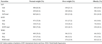 Prevalence Of Overweight And Obesity Based On Iap Iotf And
