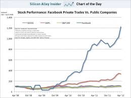 Chart Of The Day Facebook Stock Vs Apple And Google May