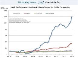 chart of the day facebook stock vs apple and google may