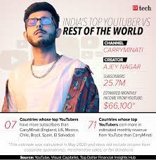 How much do youtubers make for 1 million views. Youtubers Where India S Top Youtuber Stands Compared To Rest Of The World The Economic Times