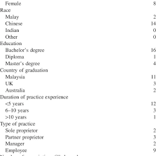 A sole proprietorship, also known as the sole trader, individual entrepreneurship or proprietorship, is a type of enterprise owned and run by one person and in which there is no legal distinction between. Demographic Characteristics Of Community Pharmacists Download Table