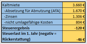 Dann sollten sie wissen, wie sie die. Immobilienrendite Berechnen Meine Finanzverwaltung