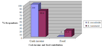 Image result for Strychnos kasengaensis
