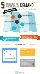Demand Infographic Economics Lessons Teaching Economics Economics Notes