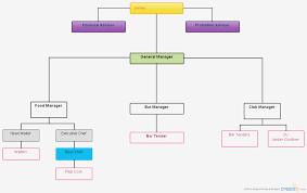 Restaurant Organizational Charts Jasonkellyphoto Co