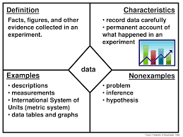 Frayer Model Science Google Search Hypothesis Graphing Inference