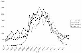 Hiv rna test is a blood test that has a window period of 9 to 11 days. Infodemiology Tracking Flu Related Searches On The Web For Syndromic Surveillance Abstract Europe Pmc