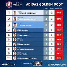 La eurocopa 2016 de fútbol en yahoo sports. Uefa Euro 2020 On Twitter Ronaldo S Goal And Assist V Wal Sends Him 2nd In The Golden Boot Table Porwal Euro2016 Https T Co Sq3vj7rbwf