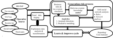 Tax Evasion Process Flow Diagram Prepared By The Author