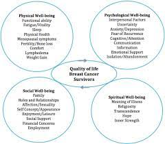 The first place i would start is with the oncology social worker. Pdf Psychosocial Support Needs After A Breast Cancer Diagnosis Semantic Scholar