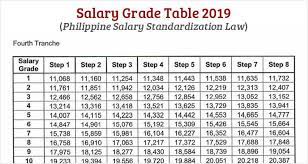 Salary Grade Table 2021 Philippine Salary Standardization Law Useful Wall